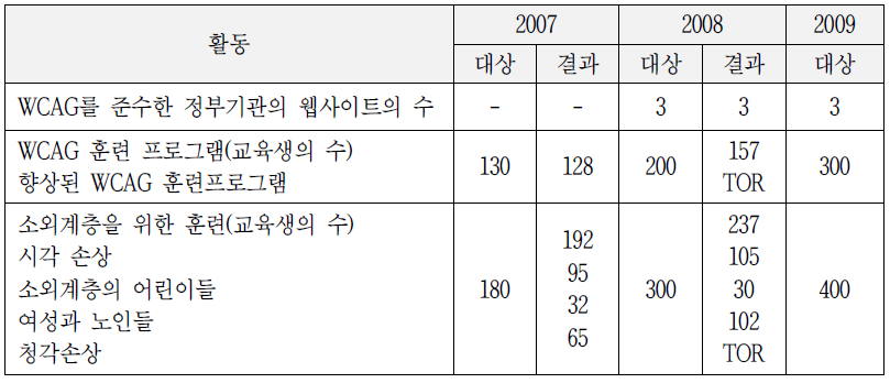 웹 콘텐츠 접근성 지침