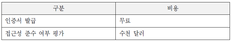 웹 접근성 인증 비용