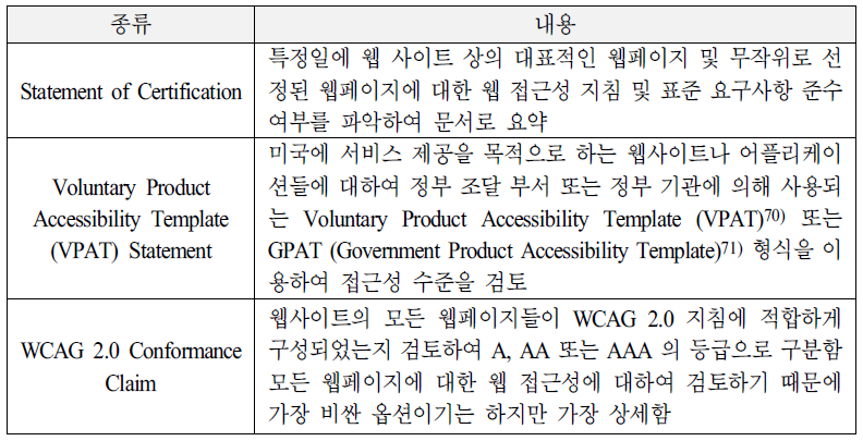 Interactive Accessibility 인증 3가지