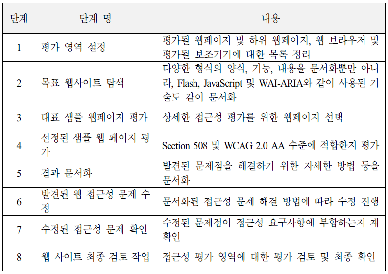 nteractive Accessibility 절차