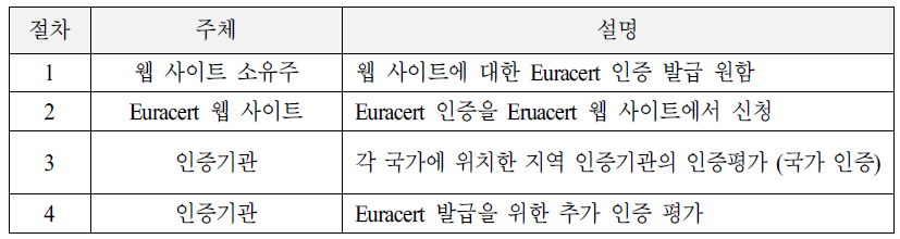 Euracert 인증 마크 발급 절차