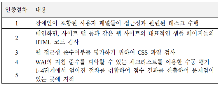 Userite 웹 접근성 인증 절차