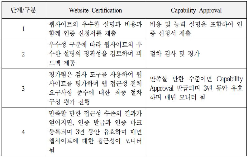 Website Quality Certification 절차