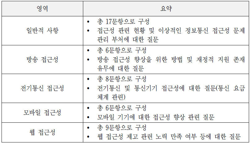 본 연구에 사용된 5가지 영역 설문