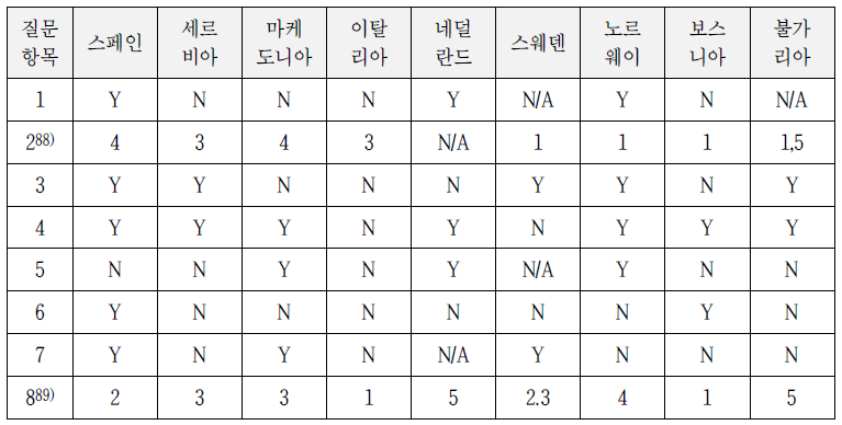 개발된 정보통신 접근성 노력을 위한 설문