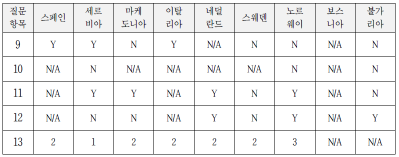 방송 프로그램과 관련 접근성 보장에 대한 각 국의 응답결과