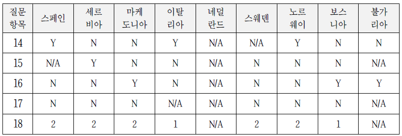 전기통신에 대한 접근성 관련 응답결과