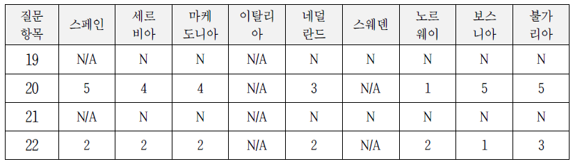 모바일 접근성 영역에 대한 유럽 9개국의 응답결과