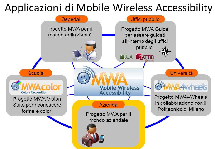 모바일 무선 접근성(Mobile Wireless Accessibility: MWA)