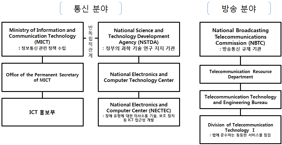 태국 정보통신 및 방송 관련 국가기관