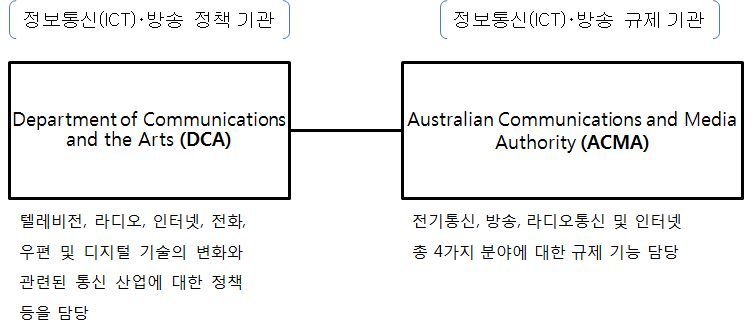 호주 정보통신 및 방송 정책 관련 부서