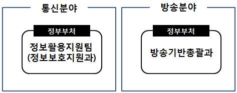 한국 정보통신 및 방송 정책 관련 부서