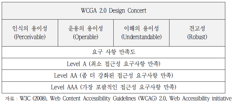 웹 콘텐츠 접근성 지침 2.0