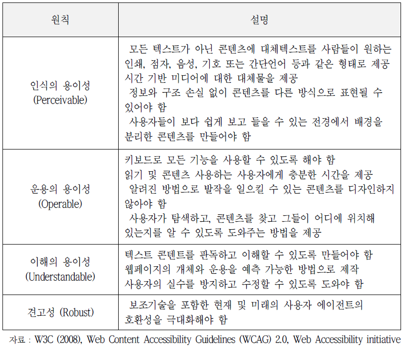 웹 콘텐츠 접근성 4가지 원칙