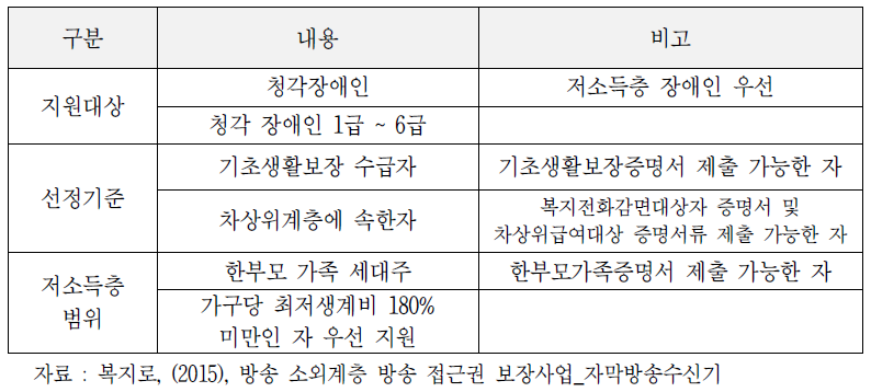 자막방송 수신기 지원대상 및 선정기준