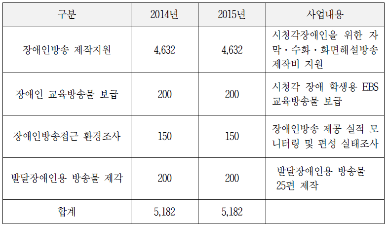 장애인방송 제작 지원 예산 현황