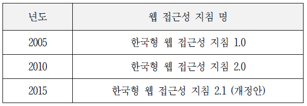 한국형 웹 콘텐츠 접근성 지침