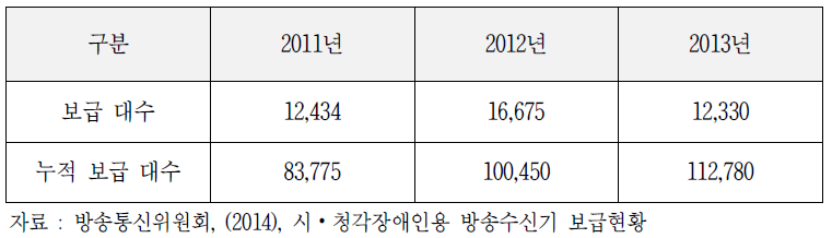 시청각 장애인용 방송 수신기 보급 현황