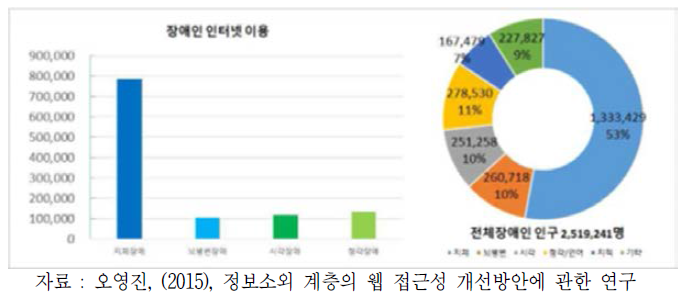 장애인 인터넷 보급현황