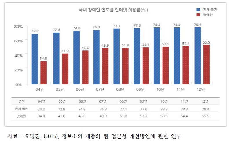 국내 장애인 연도별 인터넷 이용률