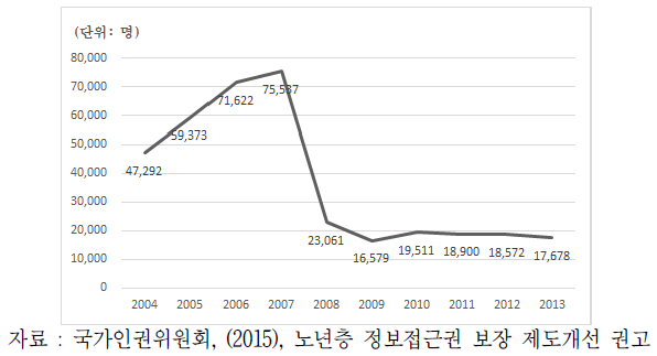 고령자 정보화 교육현황