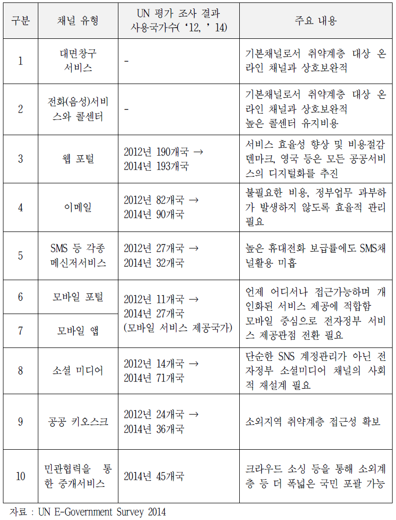 공공서비스 제공을 위한 채널 유형