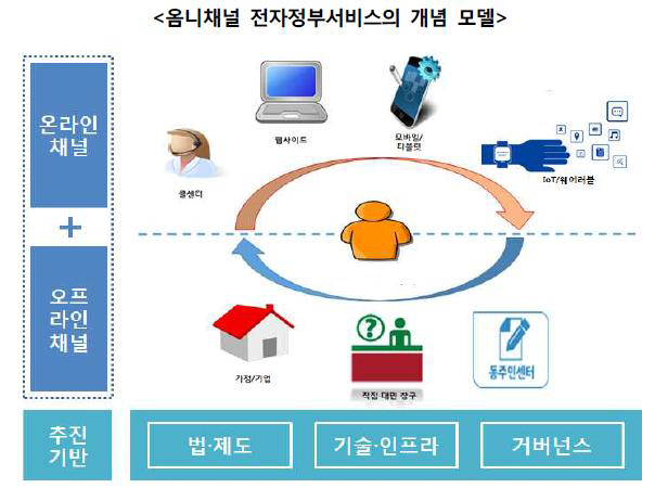 옴니채널 전자정부서비스의 개념 모델