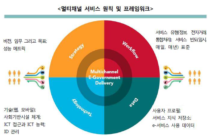 멀티채널 서비스 원칙 및 프레임워크