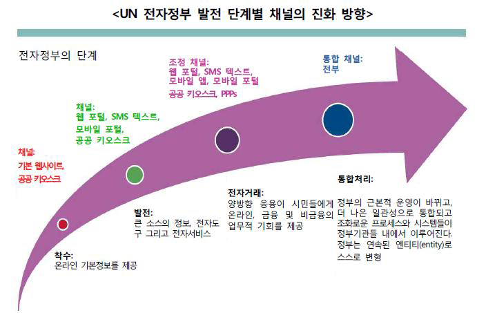 UN 전자정부 발전 단계별 채널의 진화 방향