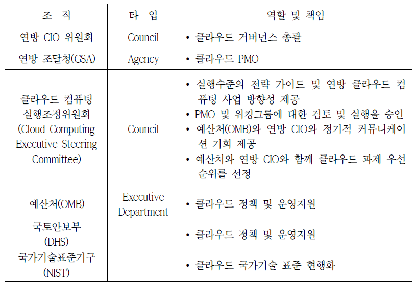 Cloud First Policy에서의 주요 부처별 역할