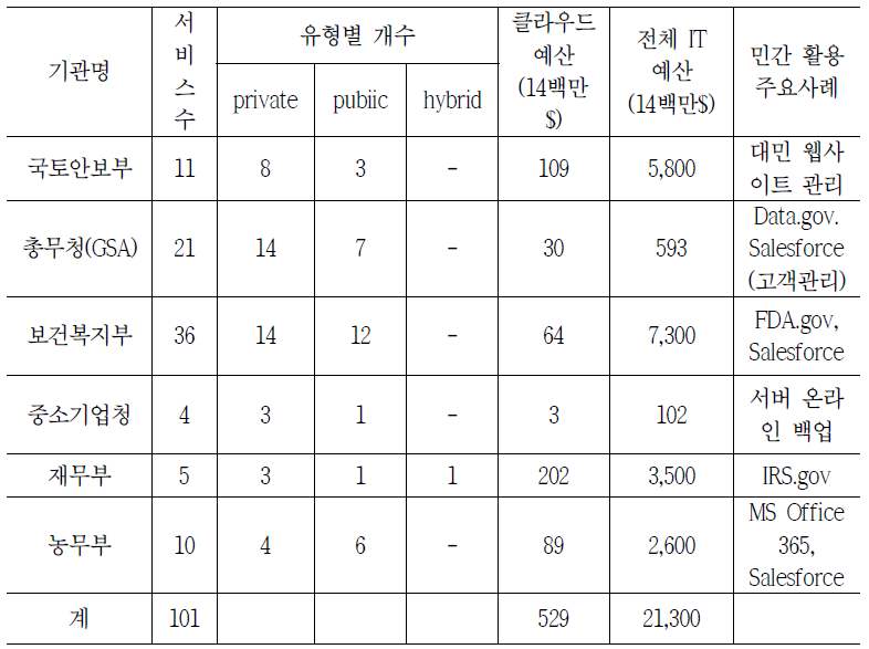 2014년 미국의 Cloud First Policy 현황