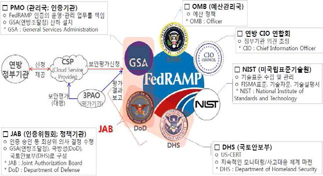 클라우드 로드맵