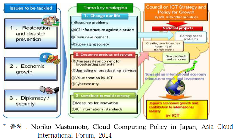 ICT를 통한 일본 성장 계획