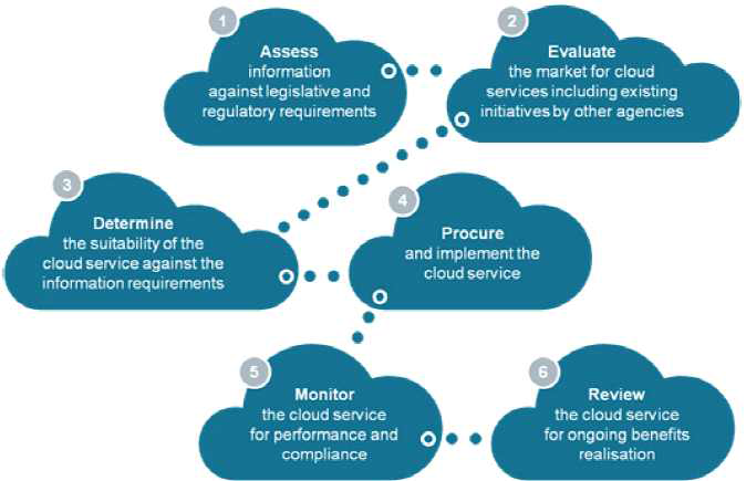 호주의 클라우드 컴퓨팅 정책에서 제시하는 클라우드 서비스 평가 절차