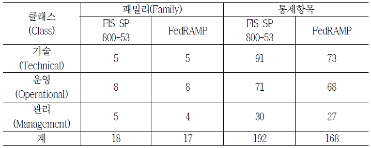 미 FedRAMP 통제항목 패밀리(Family)