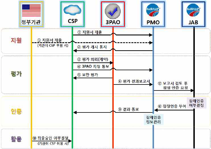 미 FedRAMP 평가 절차