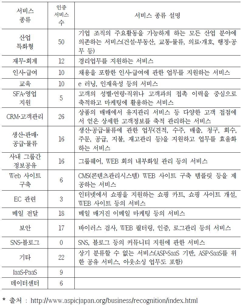 일본의 클라우드 서비스 인증 서비스 현황(2015년 4월 1일 기준)