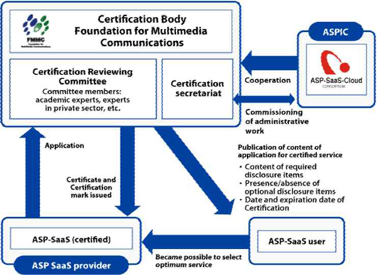 일본의 클라우드 서비스 정보공개인증 흐름도
