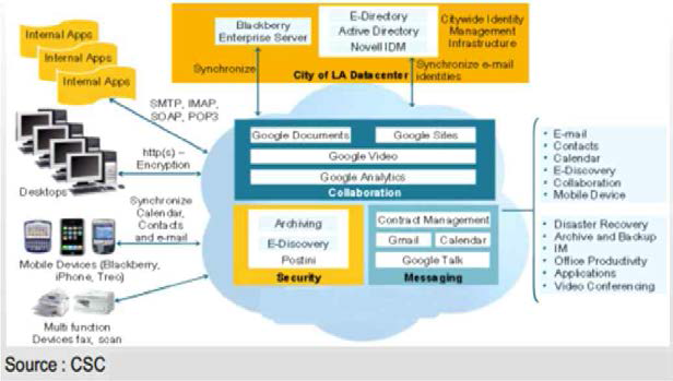 LA시의 클라우드 도입 사례(Google SaaS + Trust Cloud)