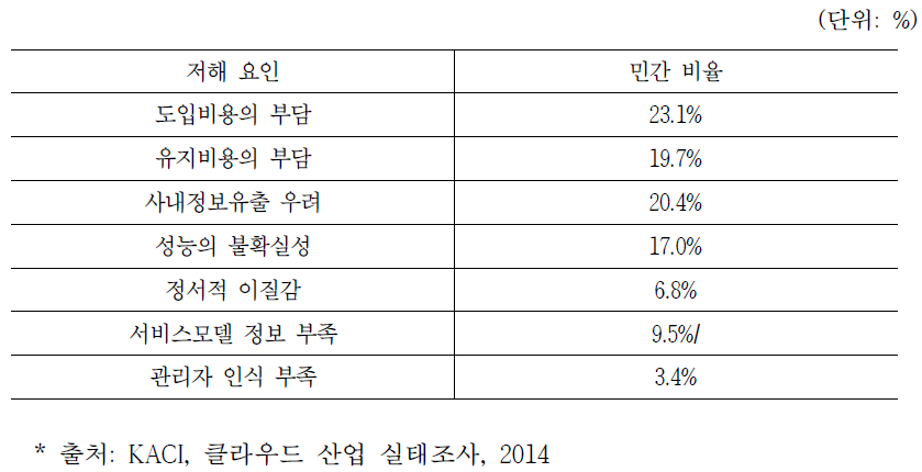 민간 부문 도입 활성화 저해 요인 비율