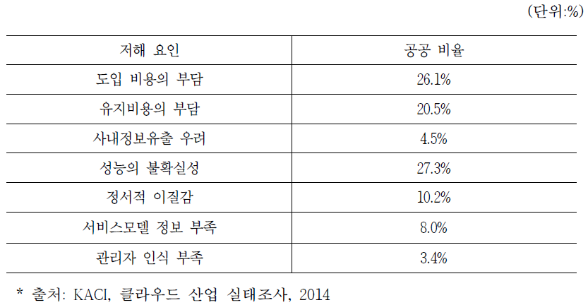 공공 부문 도입 활성화 저해 요인 비율