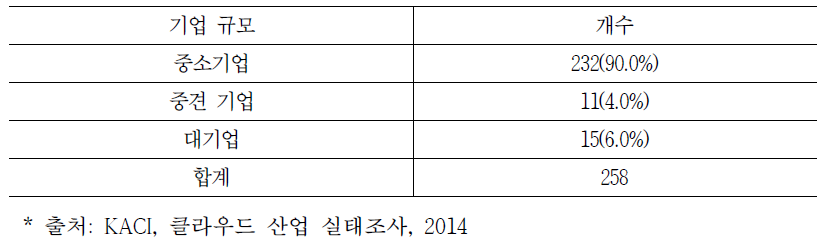 기업 규모에 따른 클라우드 기업 개수