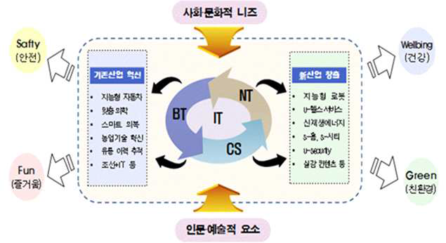 산업융합 범주의 확산