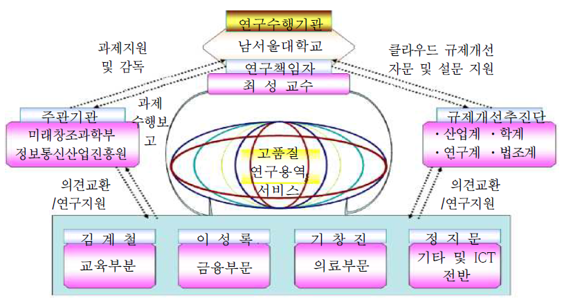 연구 추진체계