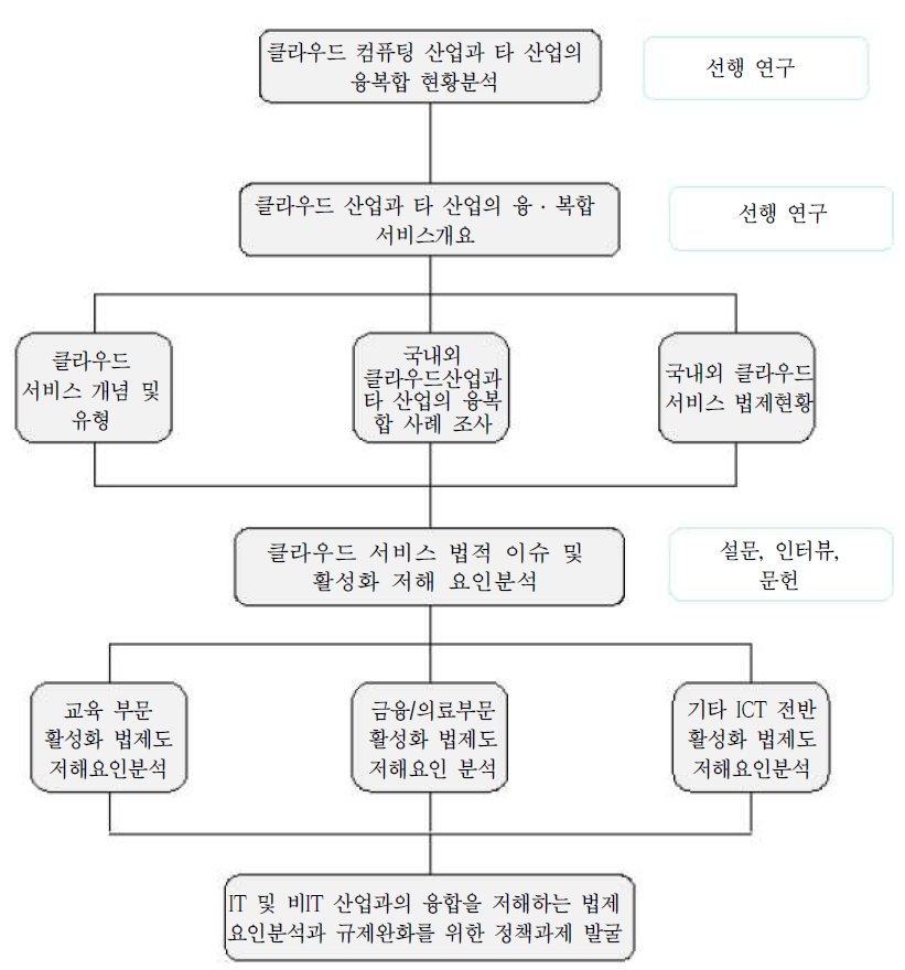 추진 절차