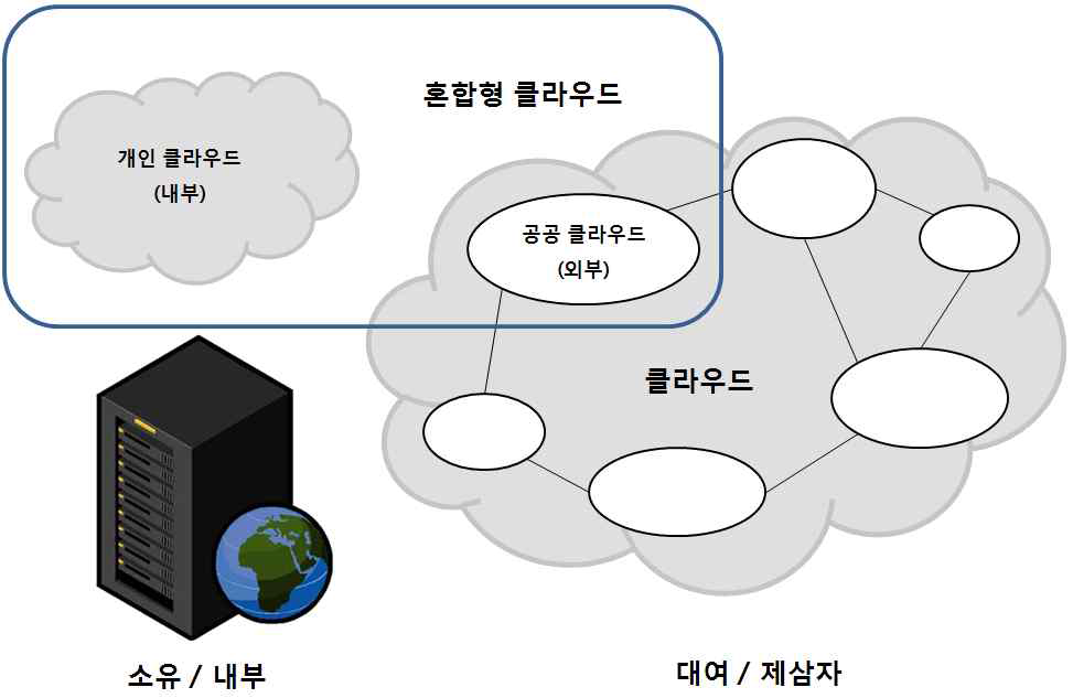 클라우드 컴퓨팅의 타입다양성