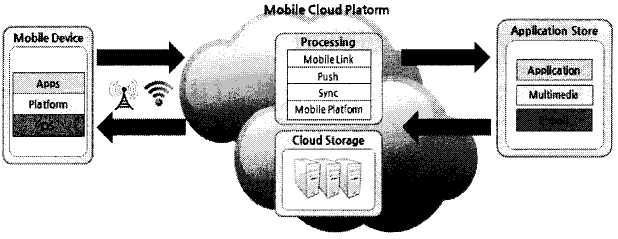 모바일 클라우드 서비스 개념도
