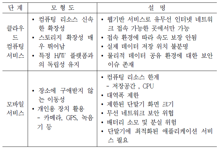 클라우드 서비스 및 모바일 단말기의 장단점 비교