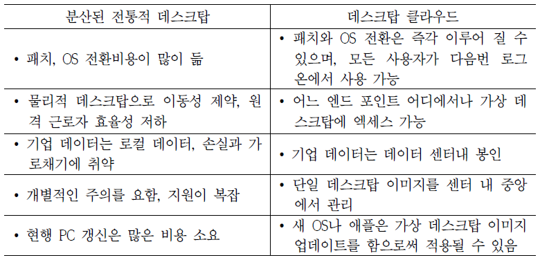 분산된 전통적 데스크 탑과 데스크탑 클라우드 비교