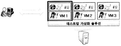 데스크탑 가상화 방식